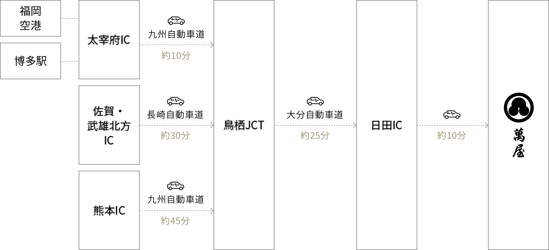 九州地方からのアクセス