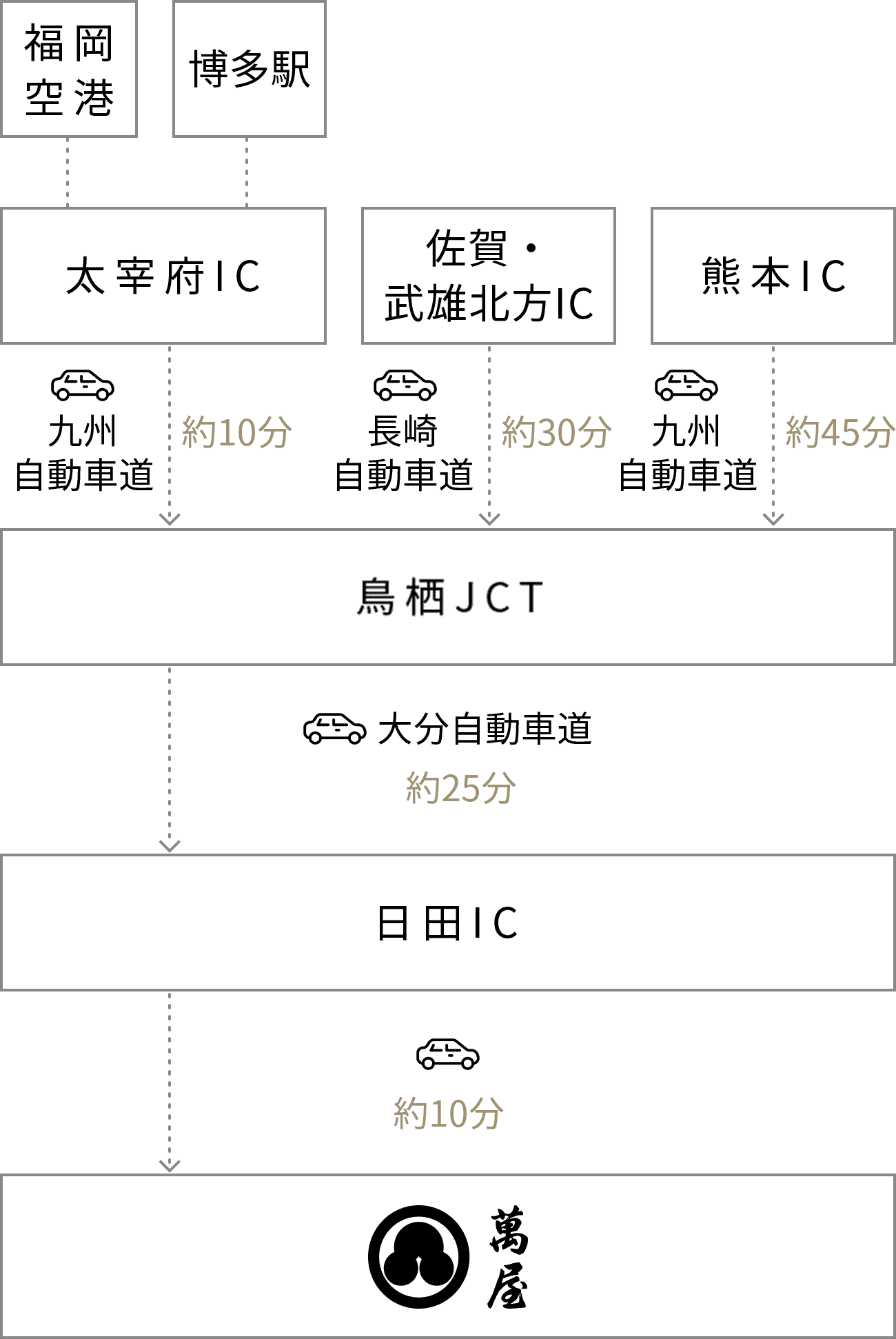 九州地方からのアクセス