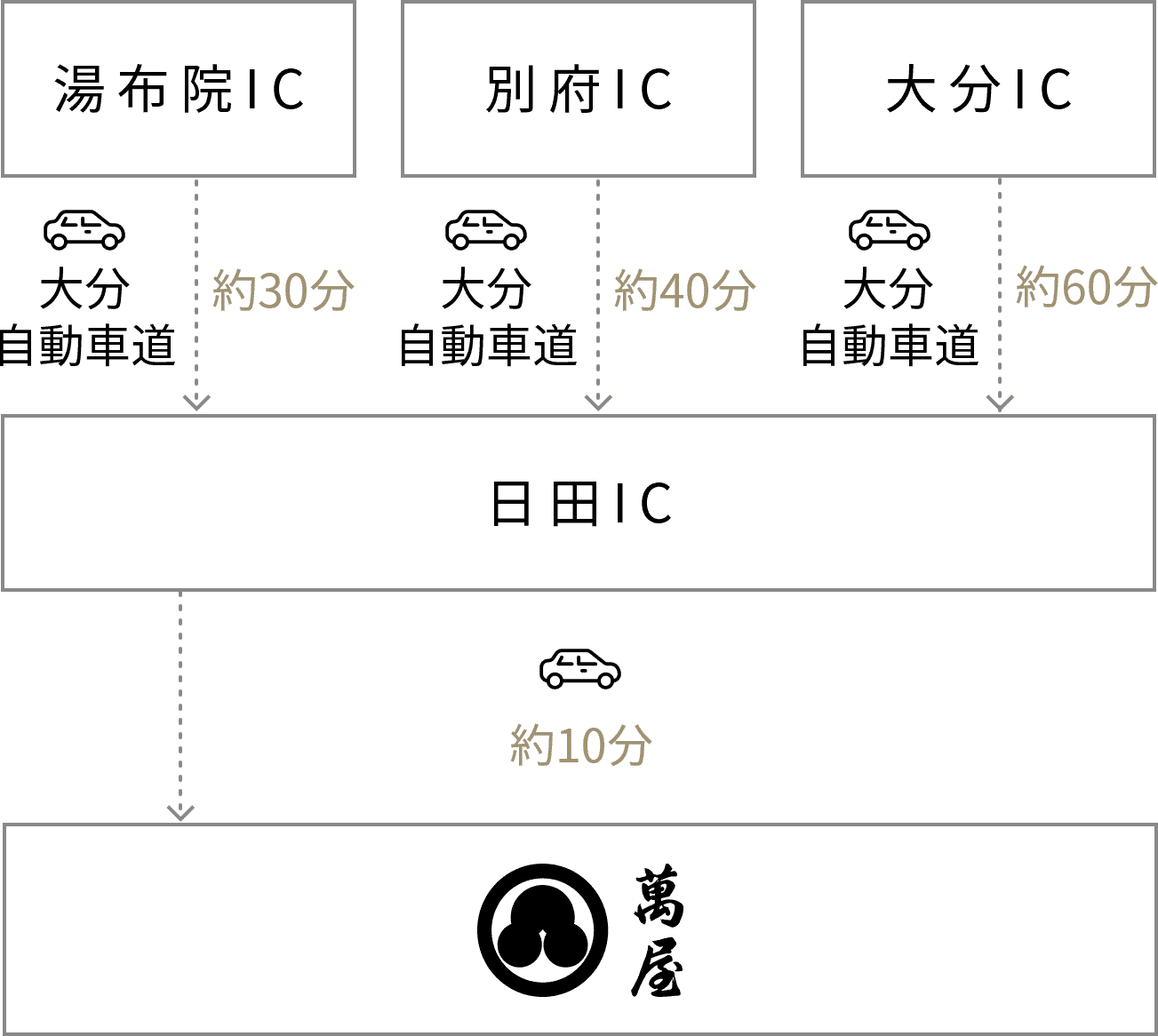 大分県内よりアクセス