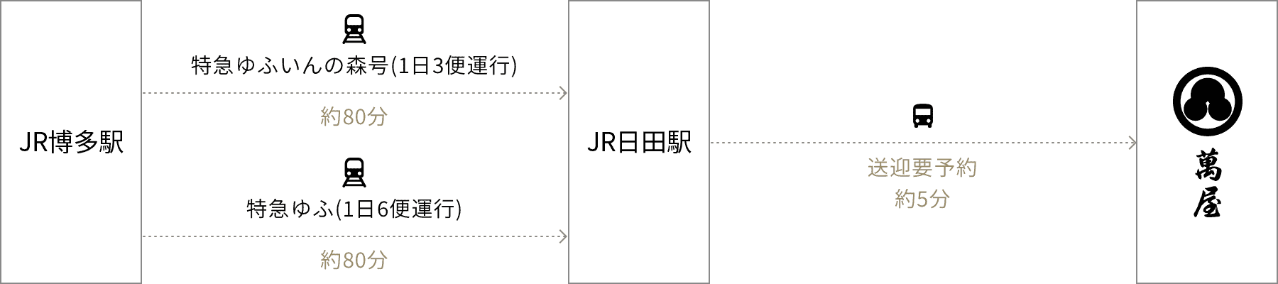 JR博多駅より電車を利用