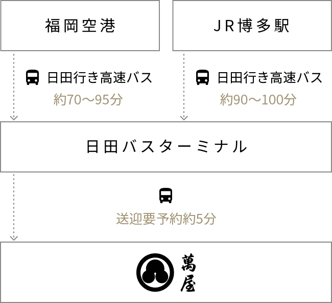 福岡空港や博多駅よりバスを利用